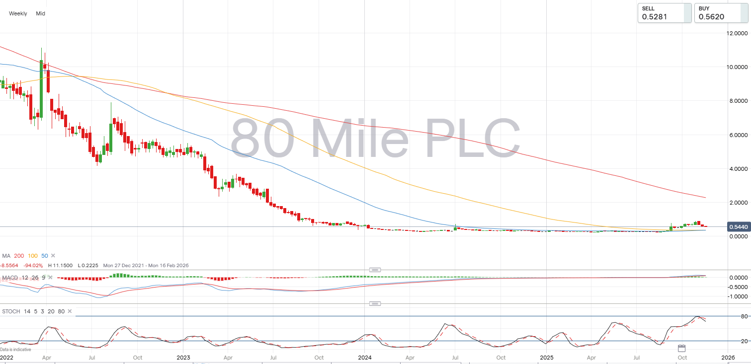 80 Mile candlestick chart